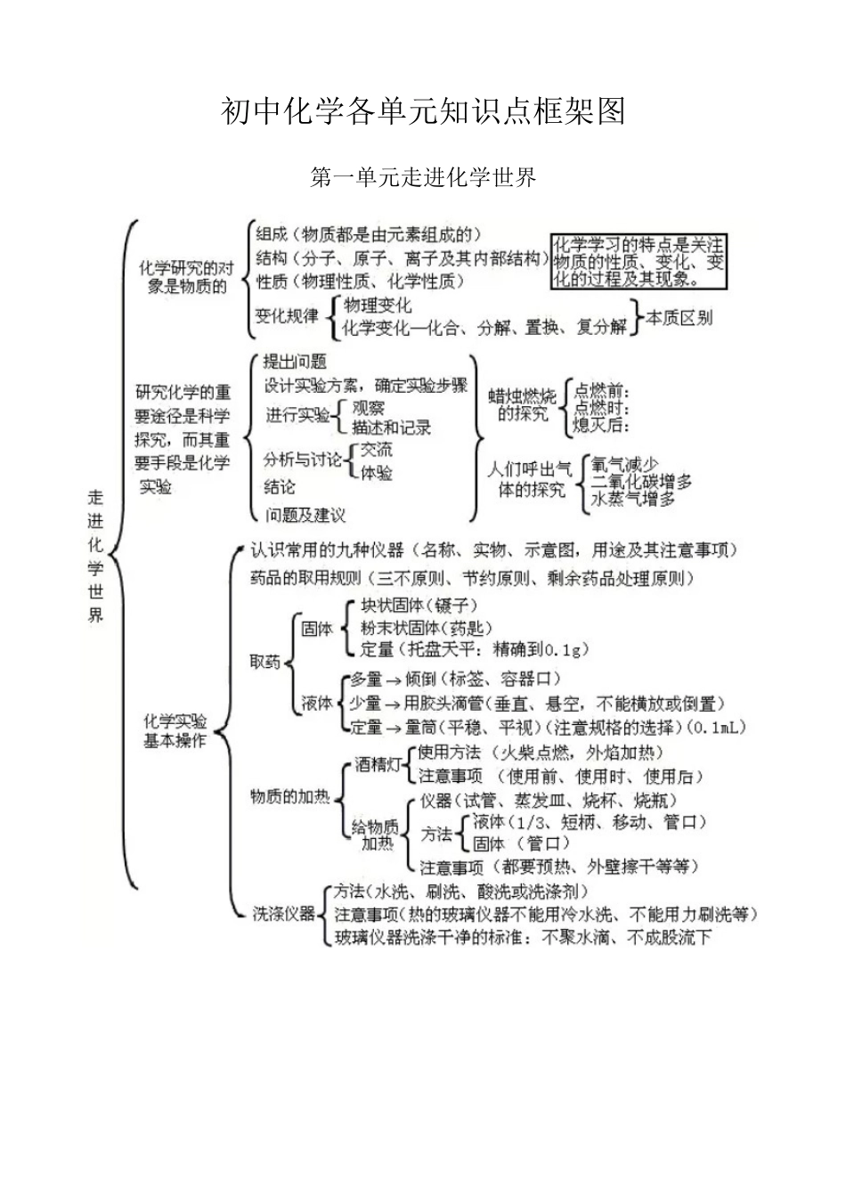 2023年初中化学各单元知识点框架图_第1页