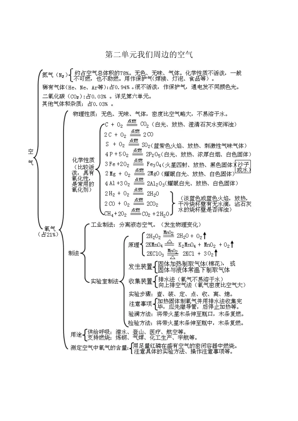 2023年初中化学各单元知识点框架图_第2页