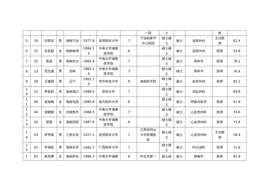 2023年海口市人民医院公开招聘工作人员面试成绩通告2_第2页