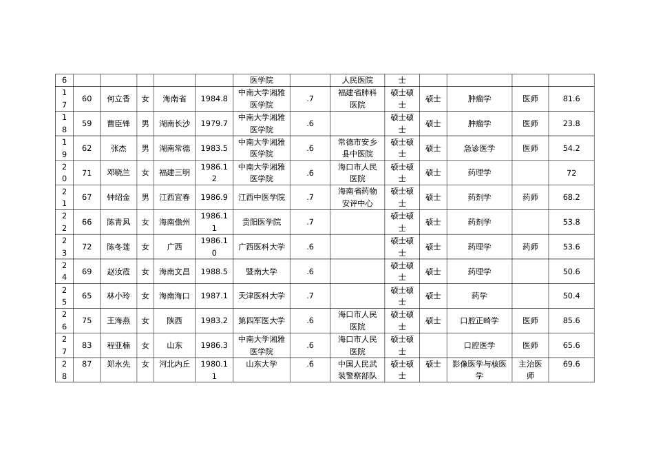 2023年海口市人民医院公开招聘工作人员面试成绩通告2_第3页