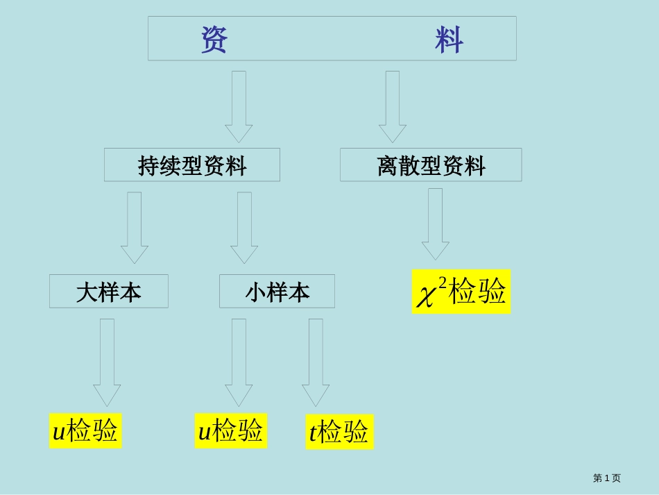 生物统计学χ2检验公开课获奖课件_第1页