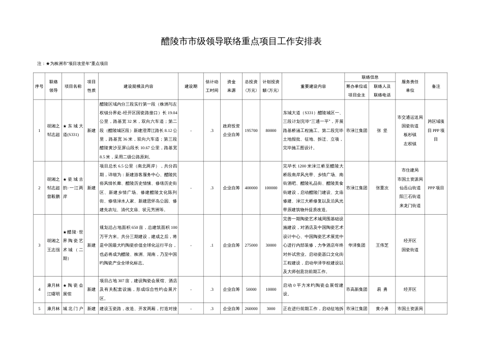 醴陵市市级领导联系重点项目工作安排表_第1页