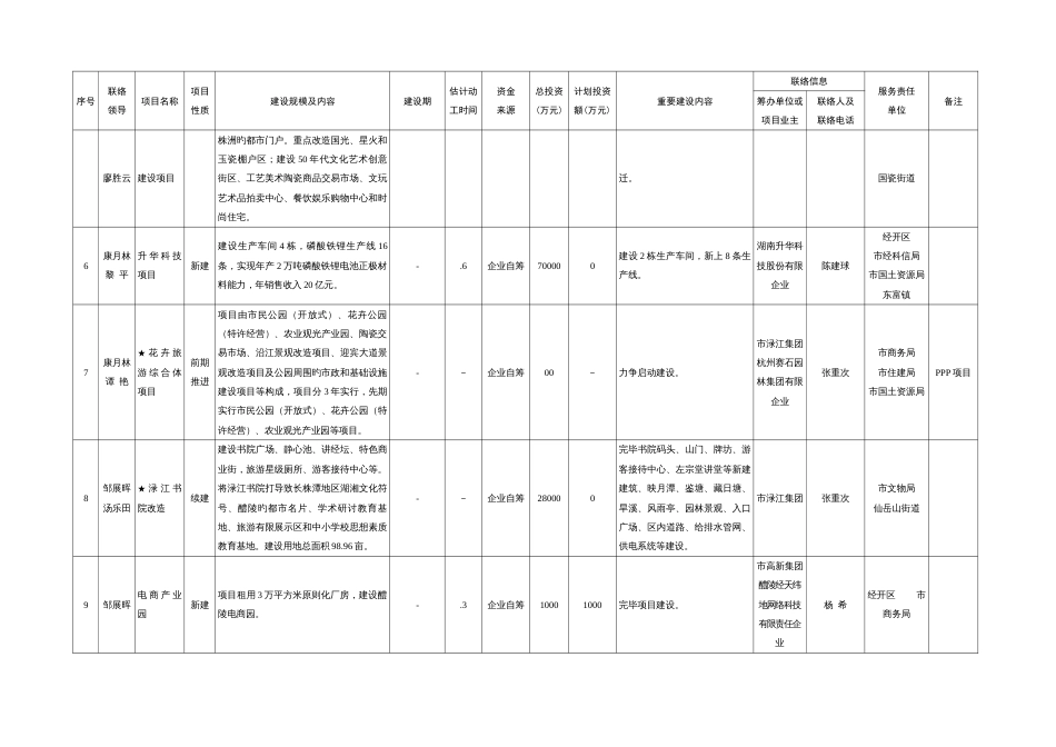 醴陵市市级领导联系重点项目工作安排表_第2页