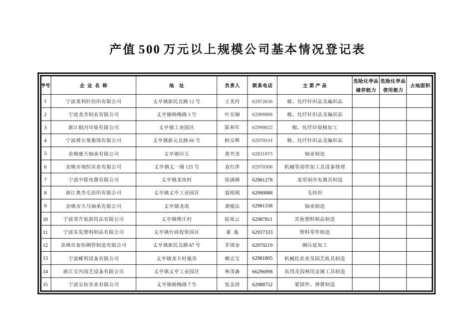 产值500万元以上规模企业基本情况统计表_第1页