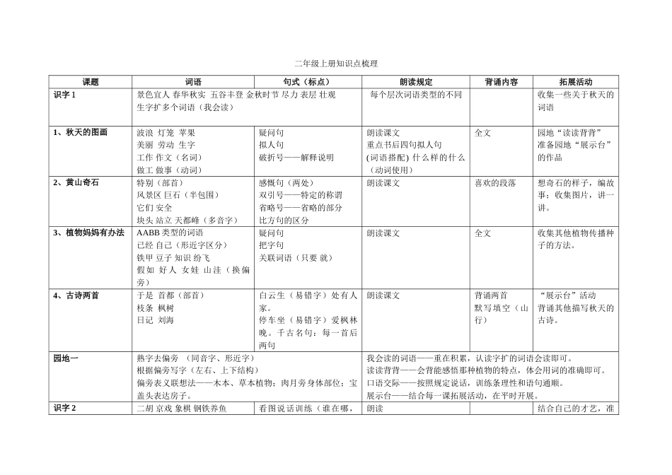 2023年二年级上册语文知识点梳理_第1页