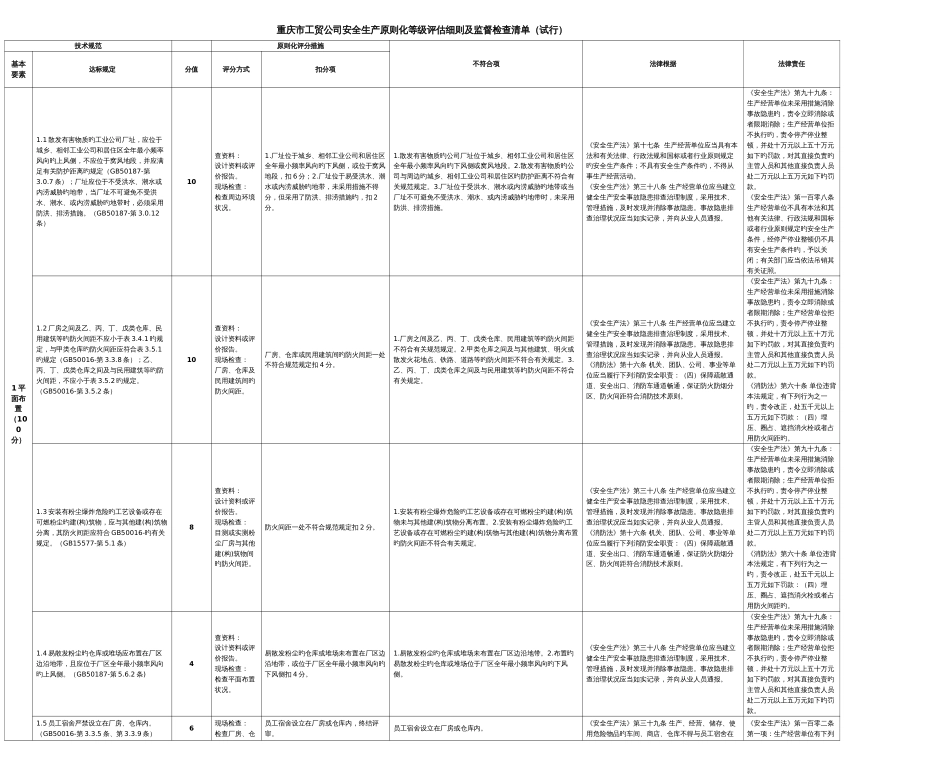 重庆市工贸企业安全生产标准化等级评定细则及监督检查清单_第1页