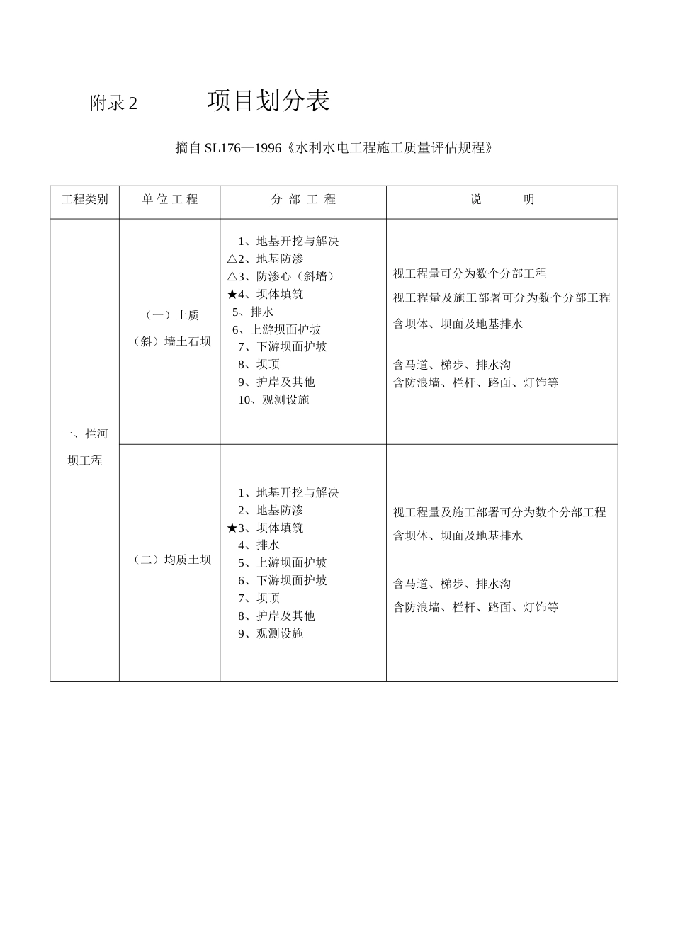 水利项目划分表_第1页