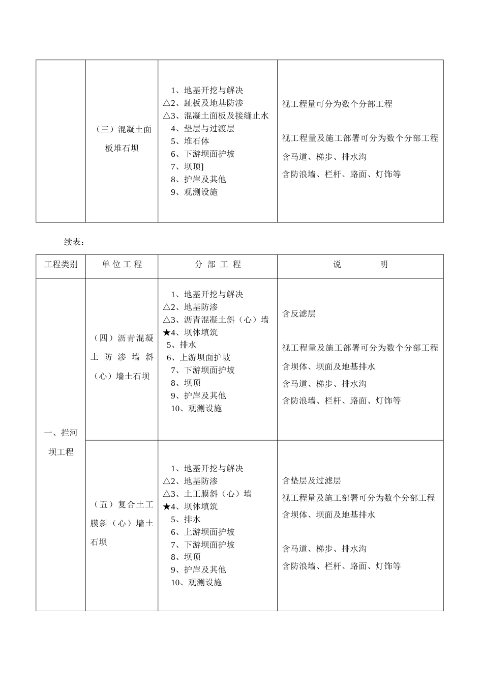 水利项目划分表_第2页