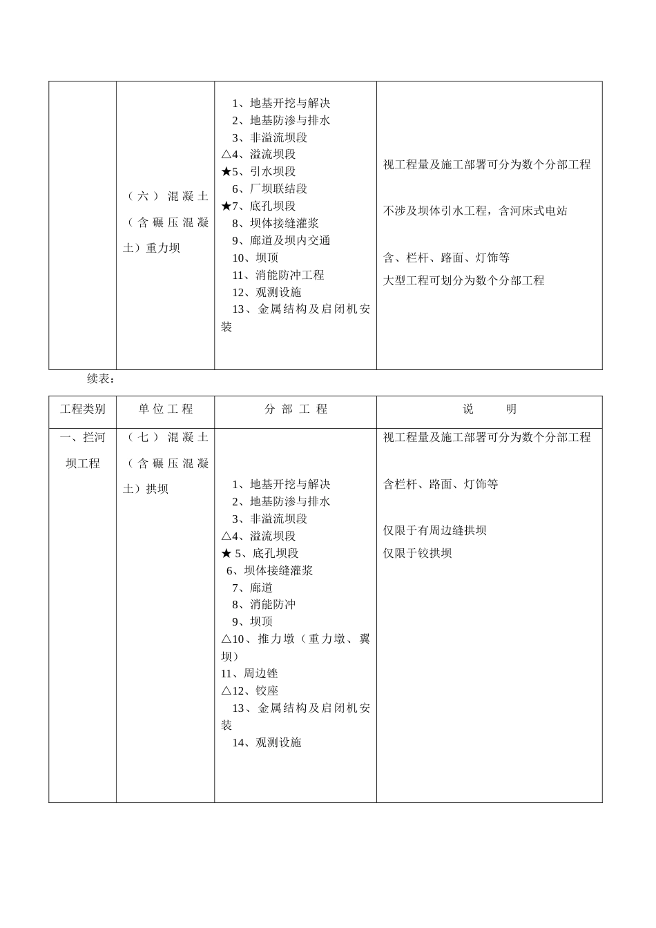 水利项目划分表_第3页