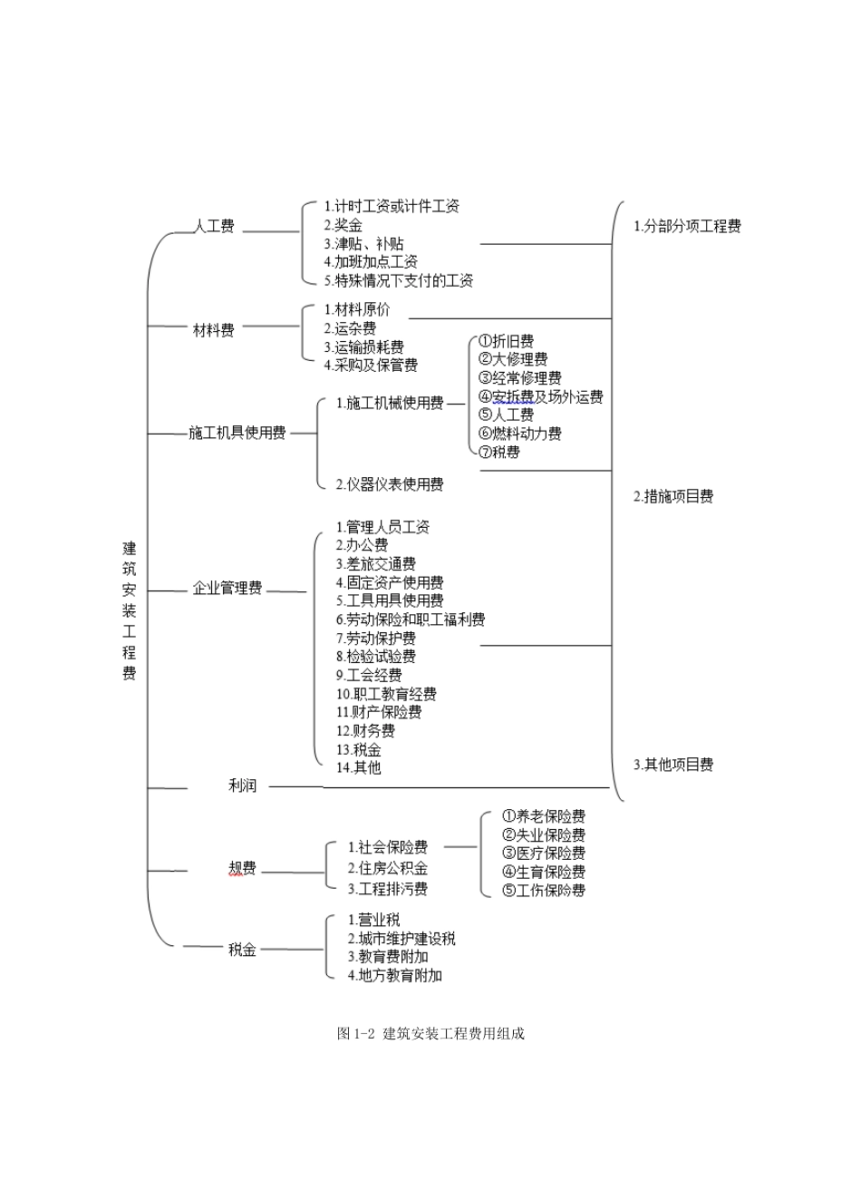 建安工程费的组成_第2页