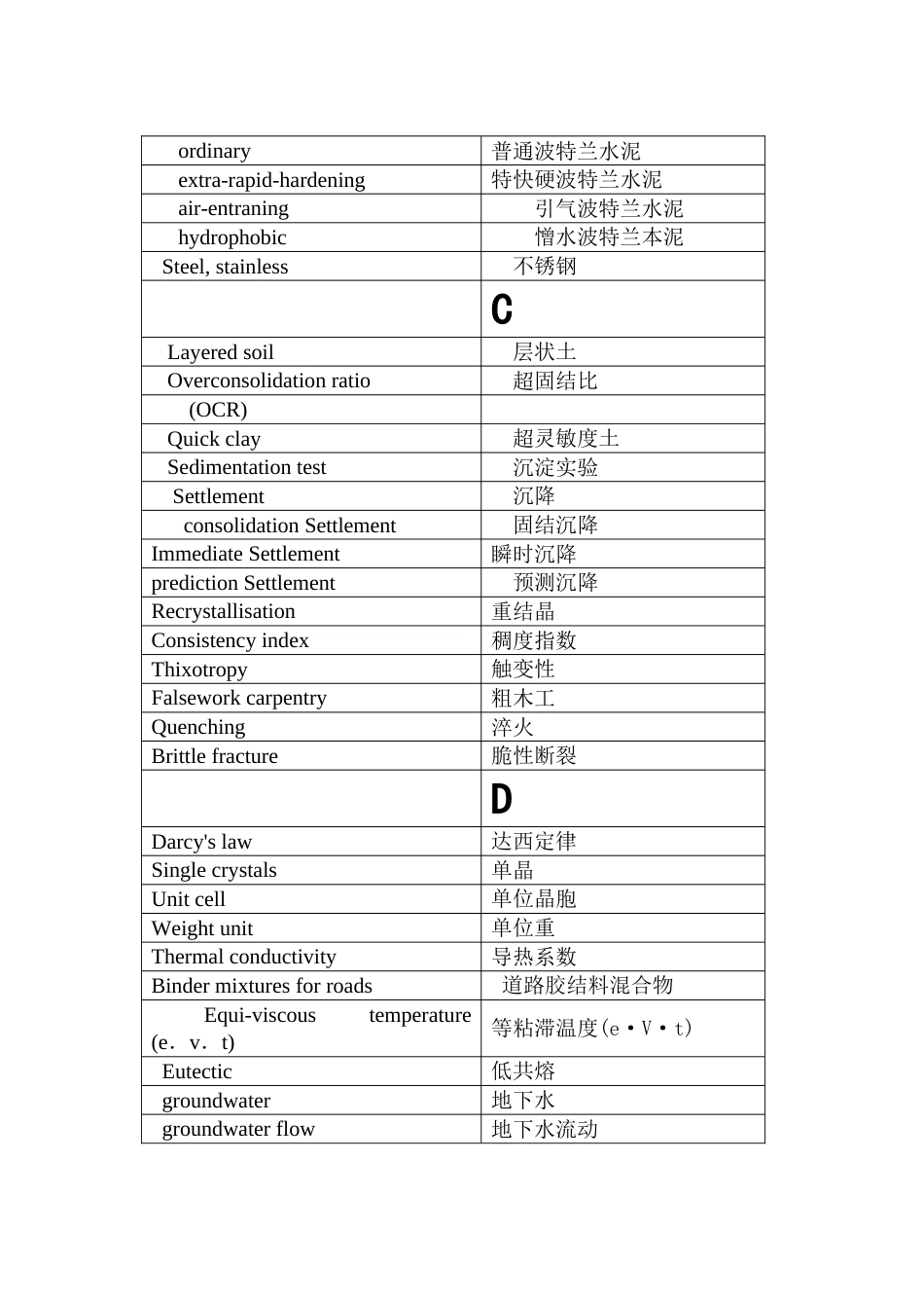 土木工程材料词汇汉英对照_第2页