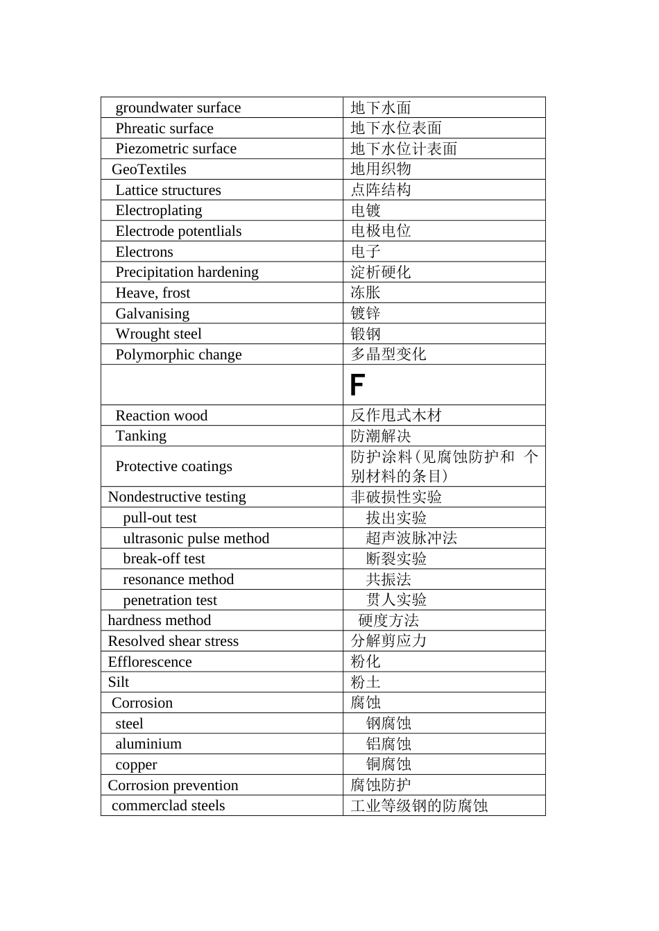 土木工程材料词汇汉英对照_第3页