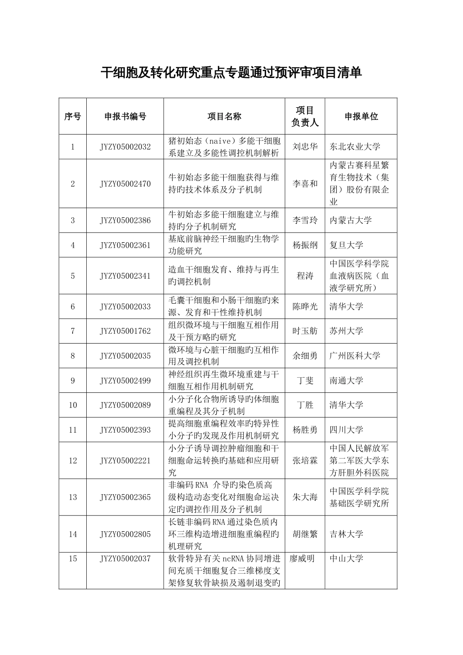 干细胞及转化研究重点专项通过预评审项目清单_第1页