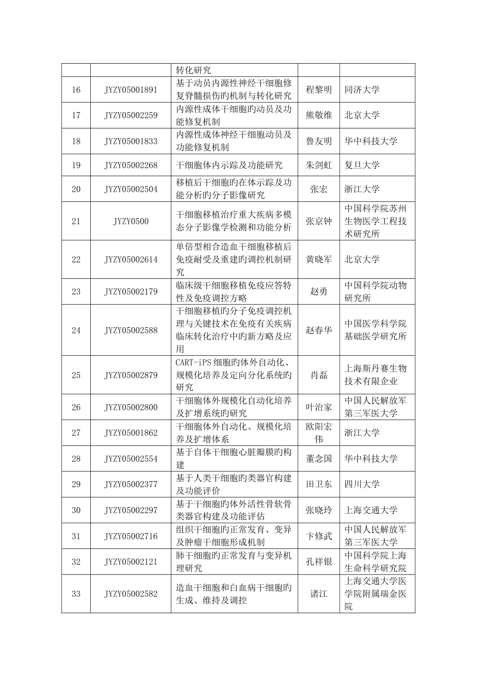 干细胞及转化研究重点专项通过预评审项目清单_第2页