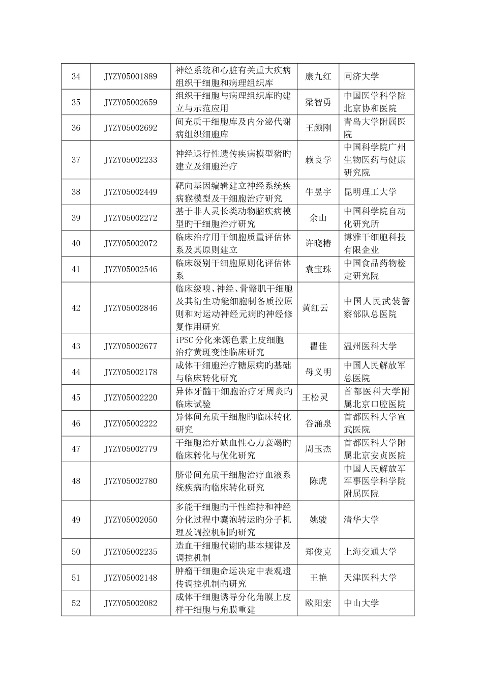 干细胞及转化研究重点专项通过预评审项目清单_第3页