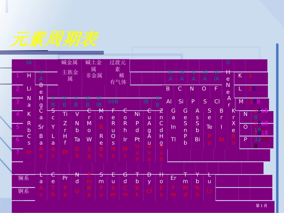 陕西省扶风县法门高中届高三化学一轮复习精品元素周期表公开课一等奖优质课大赛微课获奖课件_第1页