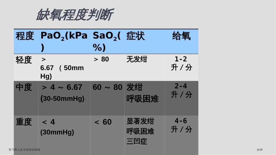 氧气吸入法专业知识讲座_第3页