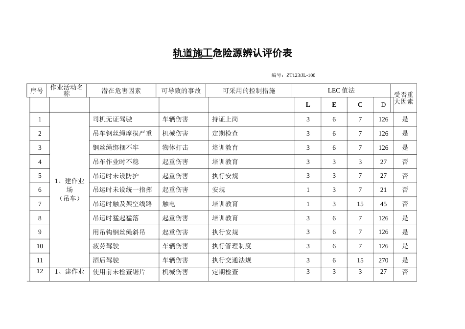 轨道施工危险源辩识和风险评价表_第1页