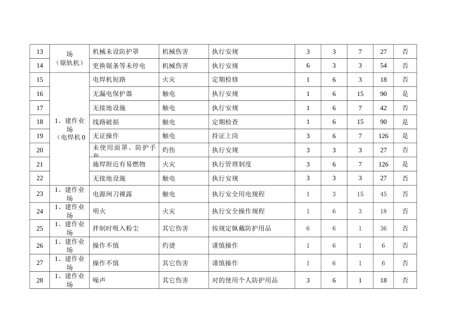 轨道施工危险源辩识和风险评价表_第2页