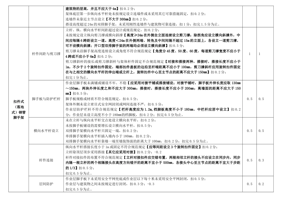 项目监理部安全文明施工考评检查记录表_第2页