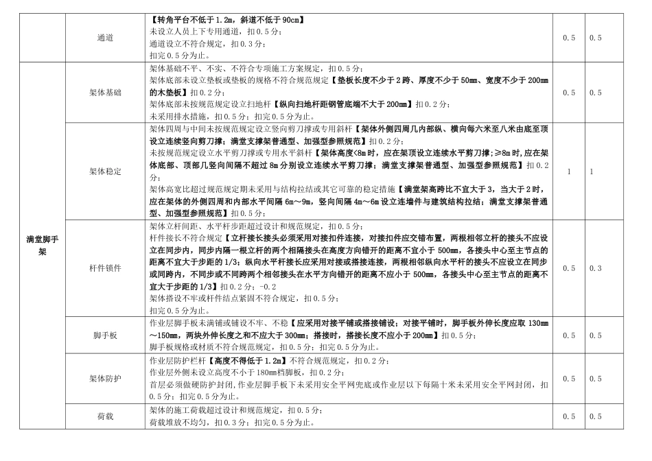 项目监理部安全文明施工考评检查记录表_第3页