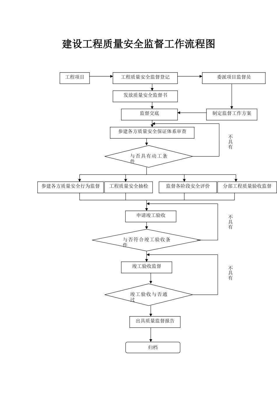 住建局建设工程质量安全监督工作招投标流程图_第1页