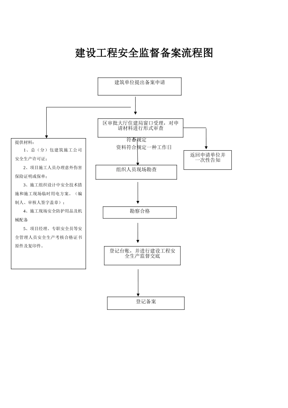 住建局建设工程质量安全监督工作招投标流程图_第2页