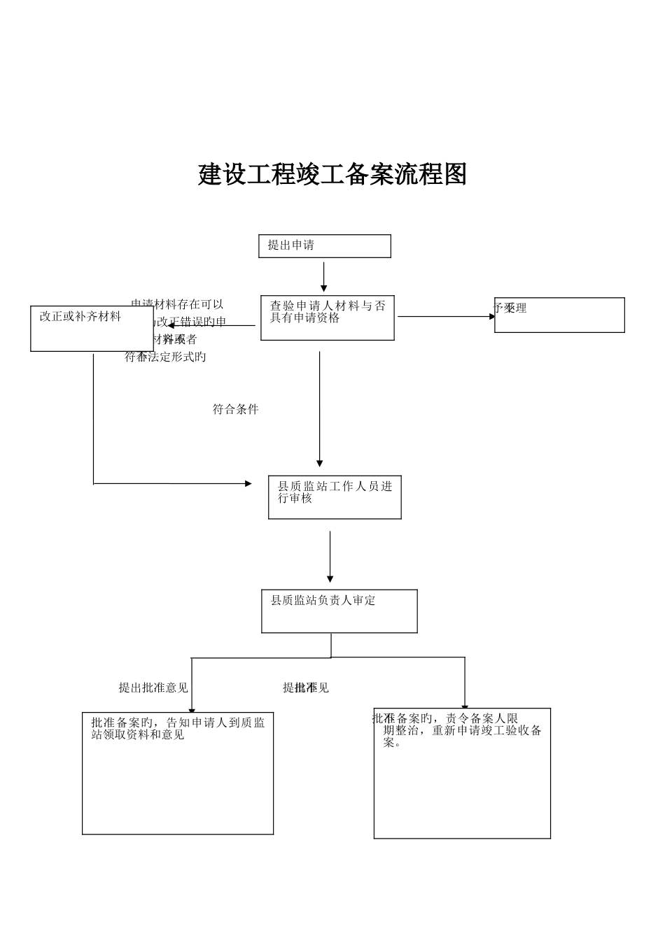 住建局建设工程质量安全监督工作招投标流程图_第3页