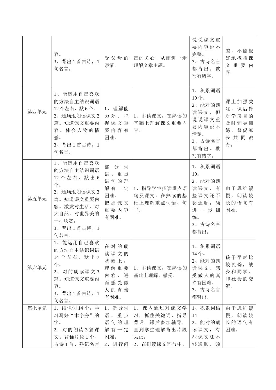 四上随班就读语文个别化教学计划表格_第3页