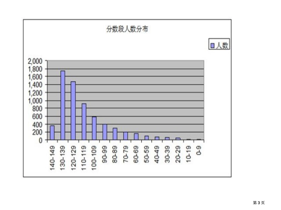 试卷中存在的主要问题第一学期期终调研考试试卷英语市公开课金奖市赛课一等奖课件_第3页