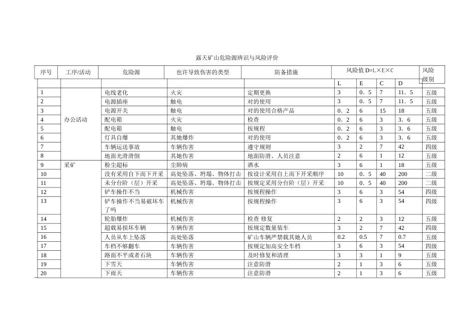 露天矿山危险源辨识与风险评价_第1页