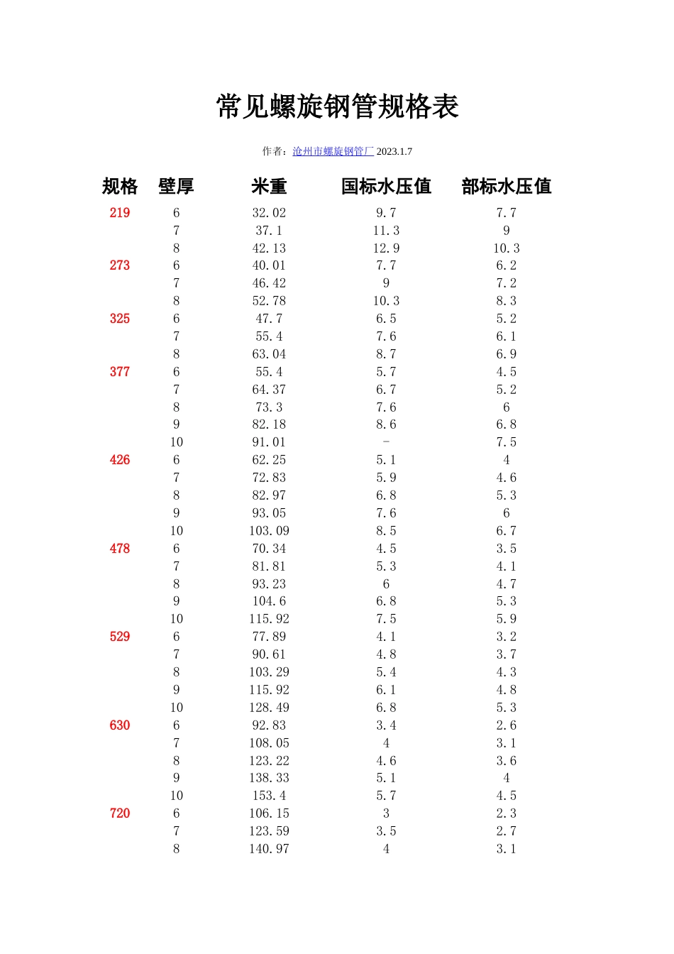 螺旋钢管规格表_第1页