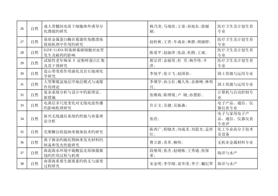 青岛市科学技术奖受理项目表_第3页