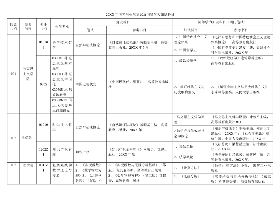 2022年研究生招生复试及同等学力加试科目_第1页