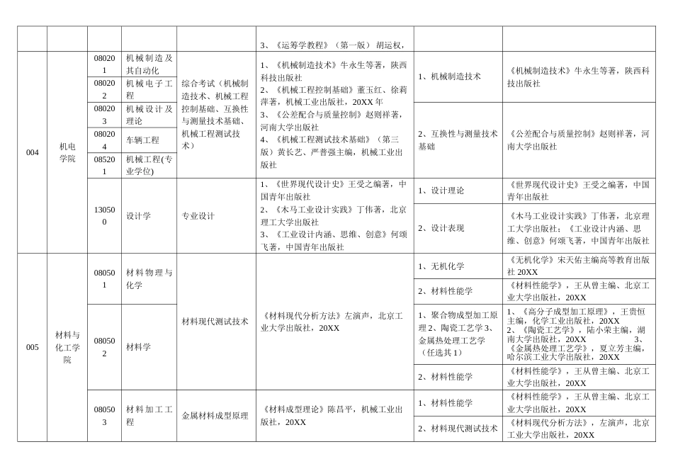 2022年研究生招生复试及同等学力加试科目_第2页