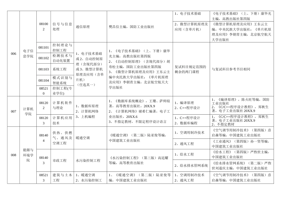 2022年研究生招生复试及同等学力加试科目_第3页