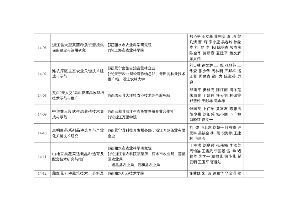 丽水市科学技术进步奖星火奖拟授奖项目_第2页