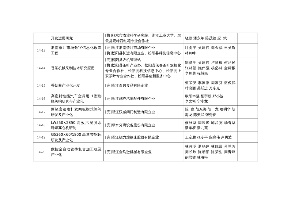 丽水市科学技术进步奖星火奖拟授奖项目_第3页