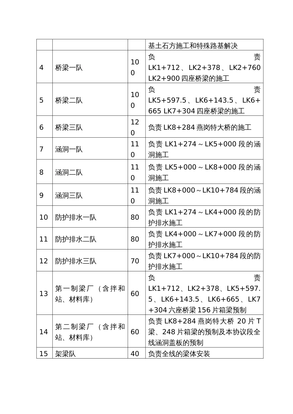 高速公路投标施工组织设计_第3页