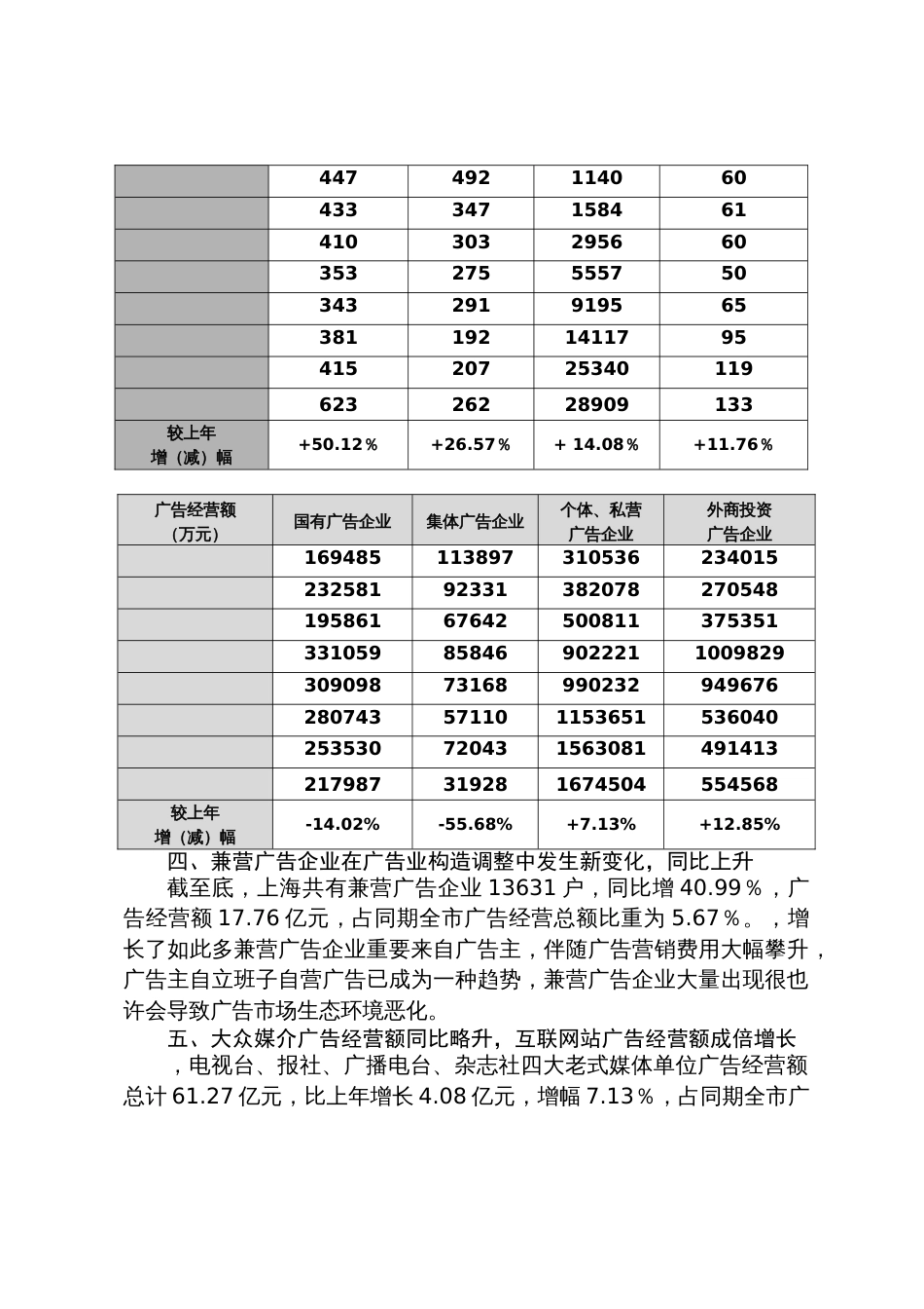 上海广告业发展情况统计分析_第3页