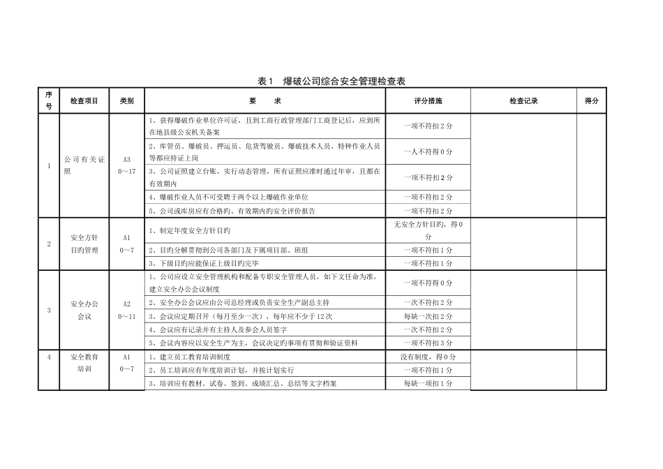 爆破公司综合安全管理检查表_第1页