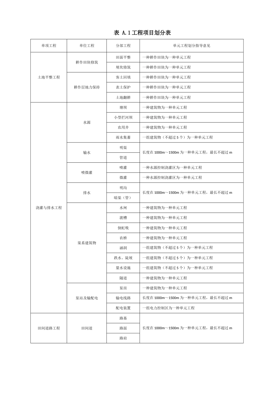 项目划分最新标准_第1页