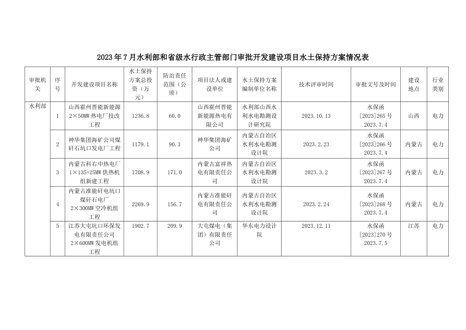 年月水利部和省级水行政主管部门审批开发建设项目水土保持方案情况表_第1页