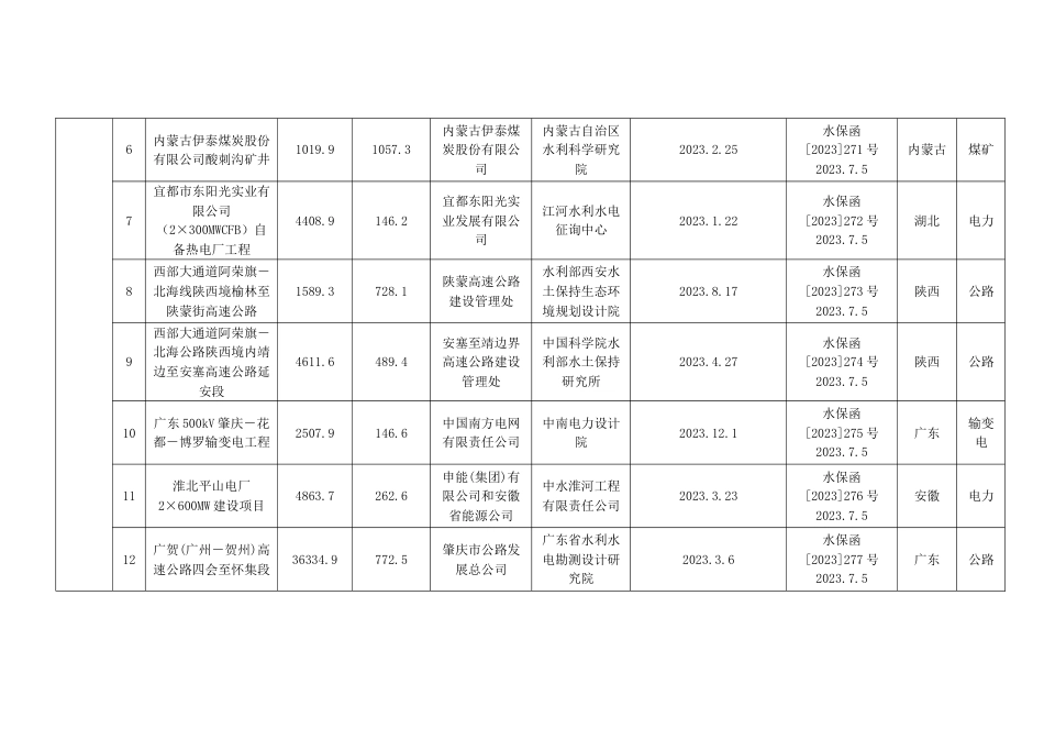 年月水利部和省级水行政主管部门审批开发建设项目水土保持方案情况表_第2页