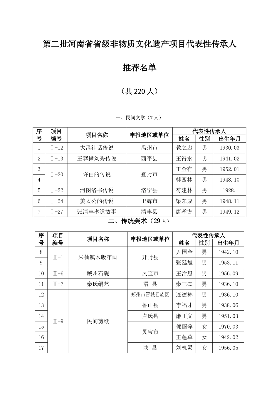 第二批河南省省级非物质文化遗产项目代表性传承人_第1页