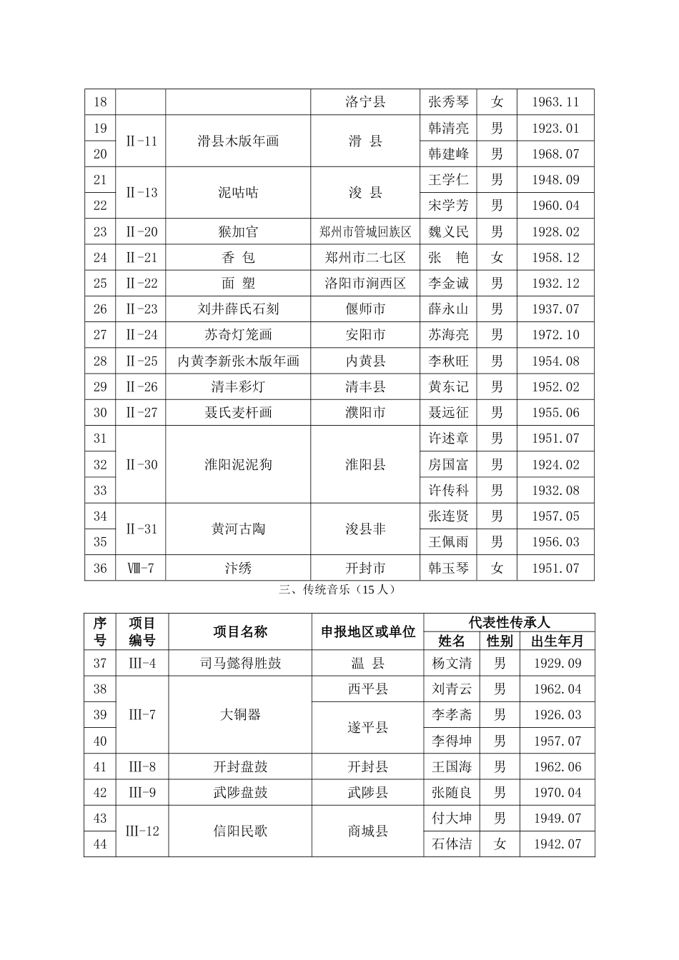 第二批河南省省级非物质文化遗产项目代表性传承人_第2页