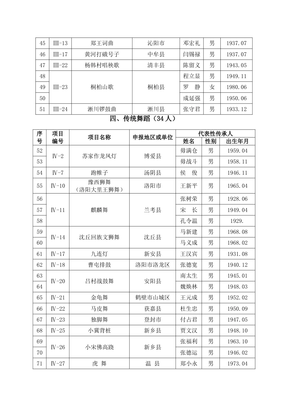 第二批河南省省级非物质文化遗产项目代表性传承人_第3页