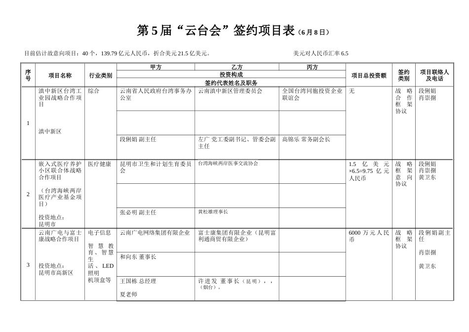 第5届云台会签约项目表(8日)_第1页