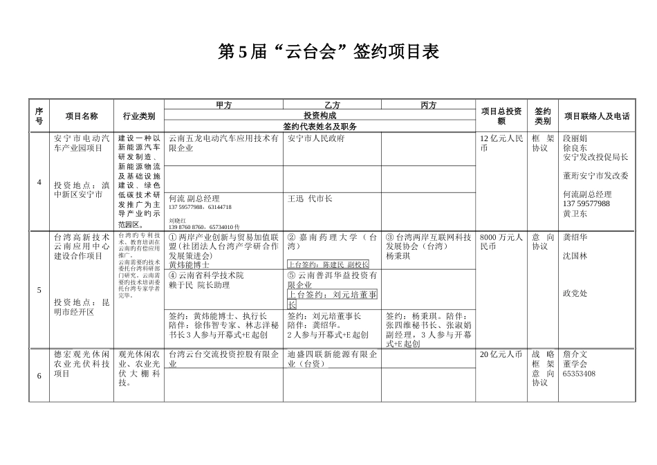 第5届云台会签约项目表(8日)_第2页