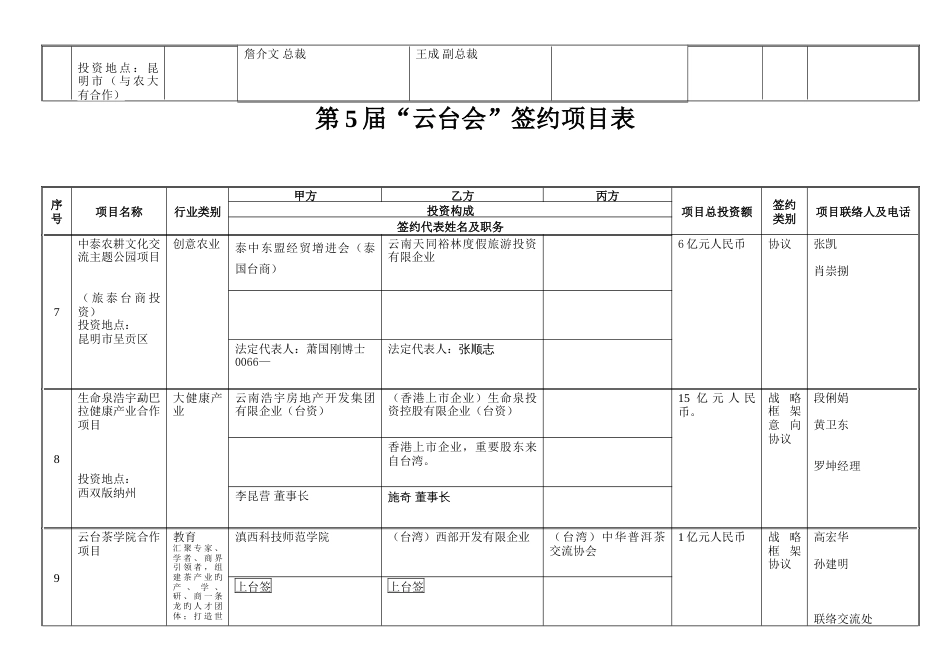 第5届云台会签约项目表(8日)_第3页